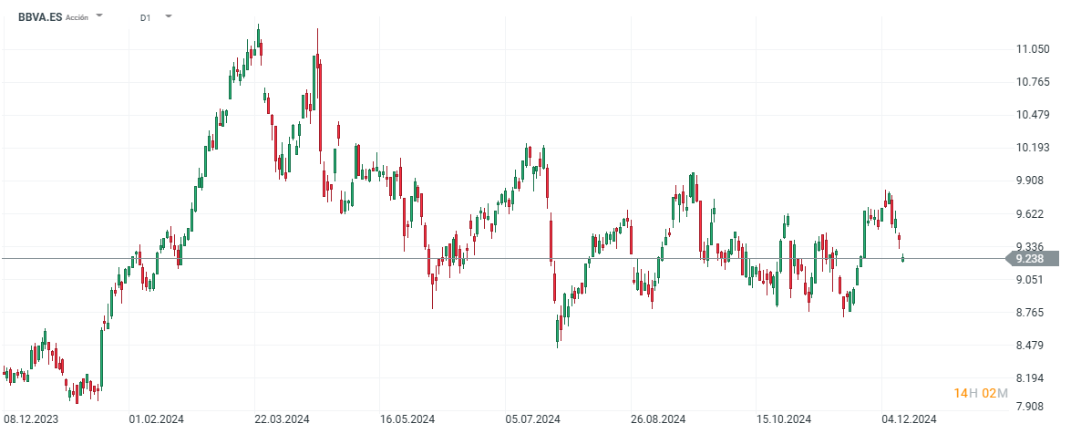 Evolución de las acciones de BBVA